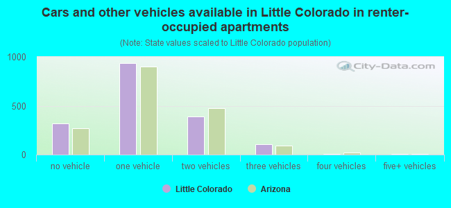 Cars and other vehicles available in Little Colorado in renter-occupied apartments