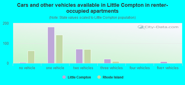 Cars and other vehicles available in Little Compton in renter-occupied apartments