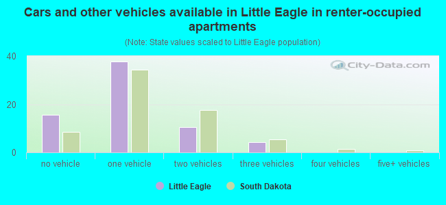 Cars and other vehicles available in Little Eagle in renter-occupied apartments