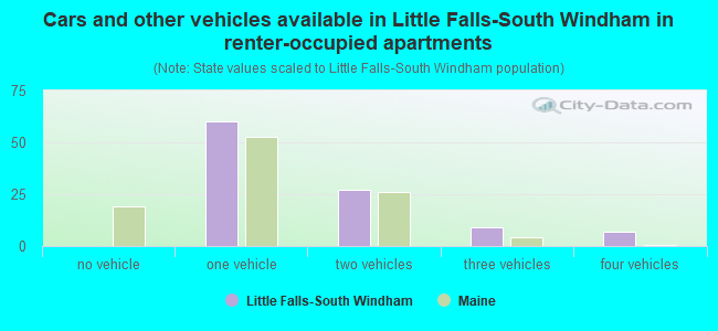 Cars and other vehicles available in Little Falls-South Windham in renter-occupied apartments