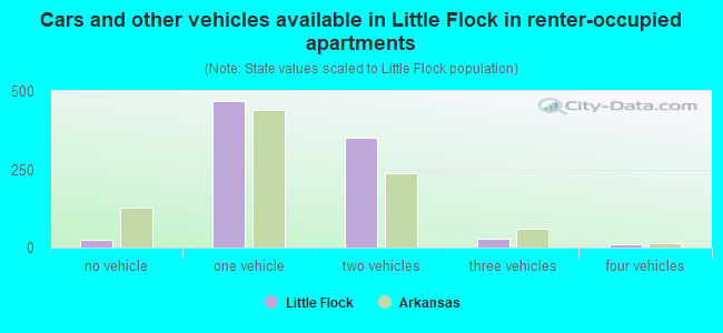 Cars and other vehicles available in Little Flock in renter-occupied apartments