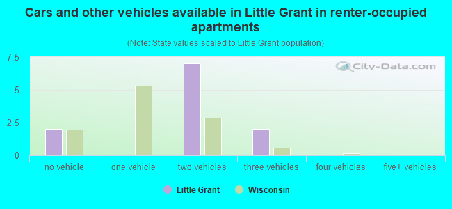 Cars and other vehicles available in Little Grant in renter-occupied apartments