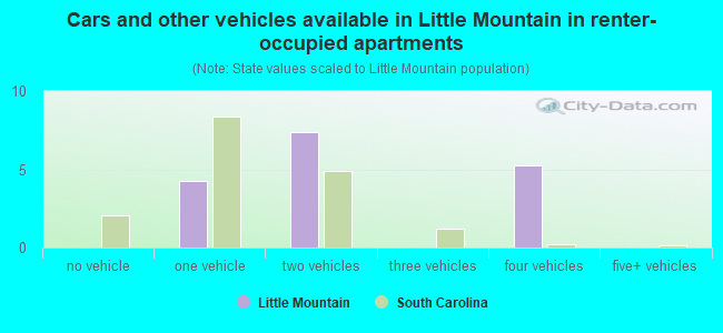 Cars and other vehicles available in Little Mountain in renter-occupied apartments