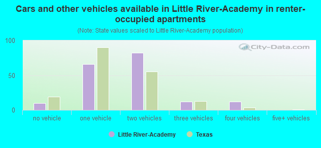 Cars and other vehicles available in Little River-Academy in renter-occupied apartments