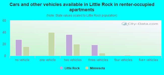 Cars and other vehicles available in Little Rock in renter-occupied apartments