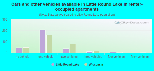 Cars and other vehicles available in Little Round Lake in renter-occupied apartments