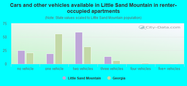 Cars and other vehicles available in Little Sand Mountain in renter-occupied apartments