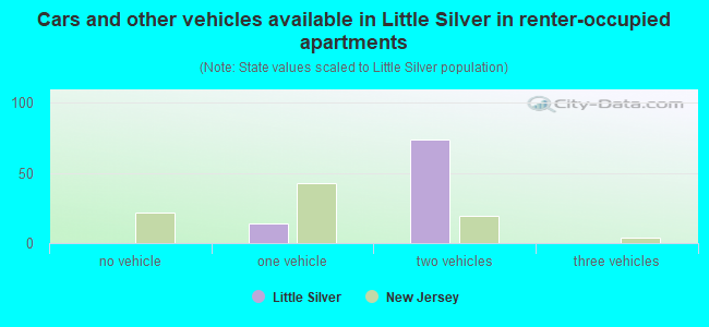 Cars and other vehicles available in Little Silver in renter-occupied apartments