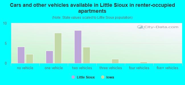 Cars and other vehicles available in Little Sioux in renter-occupied apartments