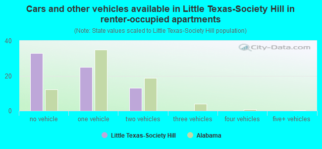 Cars and other vehicles available in Little Texas-Society Hill in renter-occupied apartments