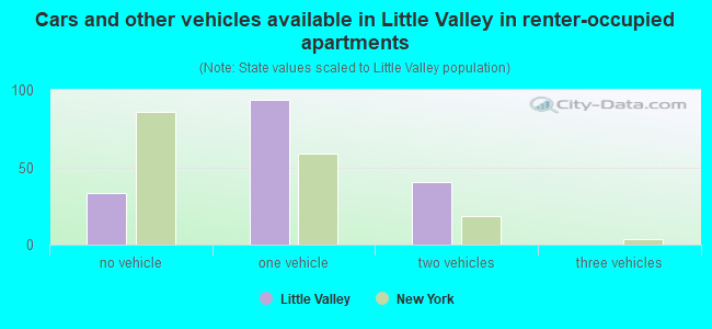 Cars and other vehicles available in Little Valley in renter-occupied apartments