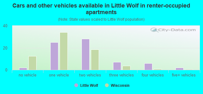 Cars and other vehicles available in Little Wolf in renter-occupied apartments