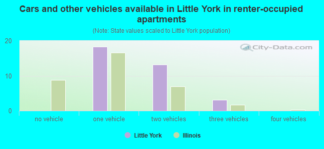 Cars and other vehicles available in Little York in renter-occupied apartments