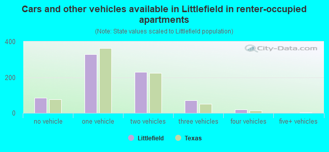 Cars and other vehicles available in Littlefield in renter-occupied apartments