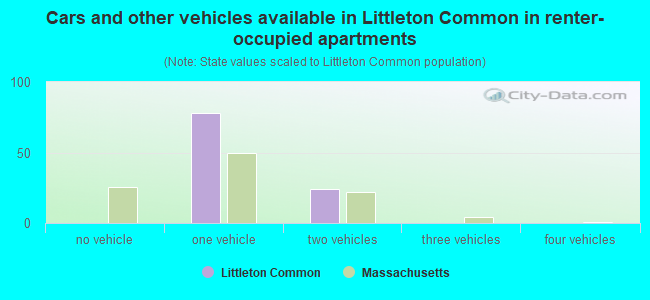 Cars and other vehicles available in Littleton Common in renter-occupied apartments