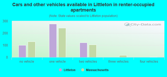 Cars and other vehicles available in Littleton in renter-occupied apartments