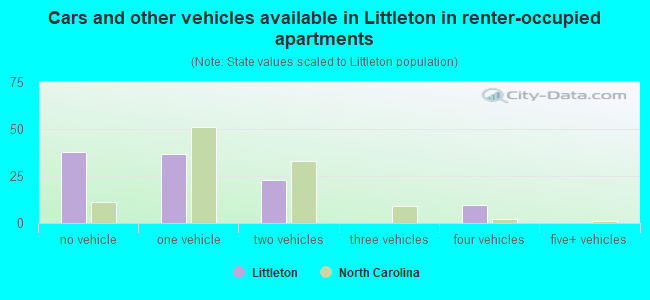 Cars and other vehicles available in Littleton in renter-occupied apartments