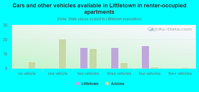 Cars and other vehicles available in Littletown in renter-occupied apartments