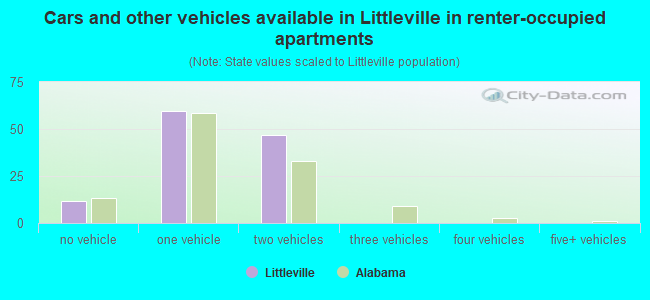 Cars and other vehicles available in Littleville in renter-occupied apartments