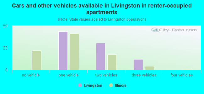 Cars and other vehicles available in Livingston in renter-occupied apartments
