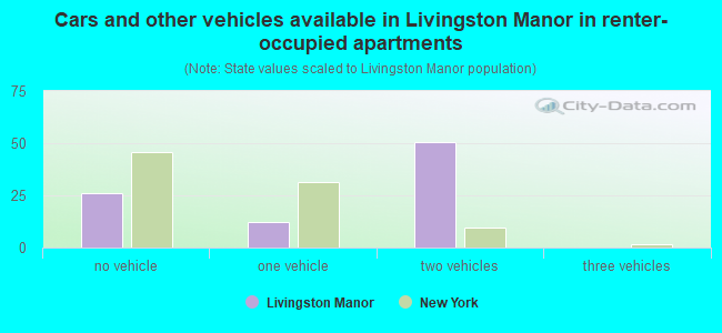Cars and other vehicles available in Livingston Manor in renter-occupied apartments