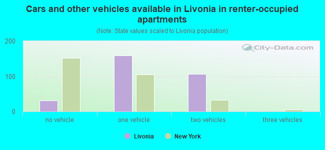Cars and other vehicles available in Livonia in renter-occupied apartments