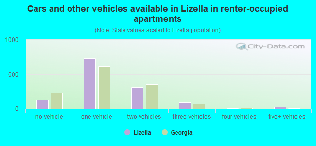 Cars and other vehicles available in Lizella in renter-occupied apartments