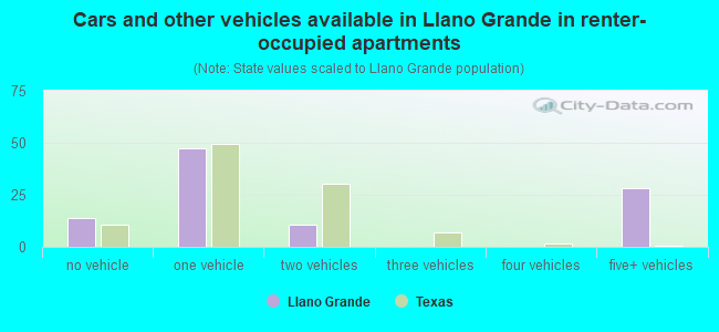 Cars and other vehicles available in Llano Grande in renter-occupied apartments