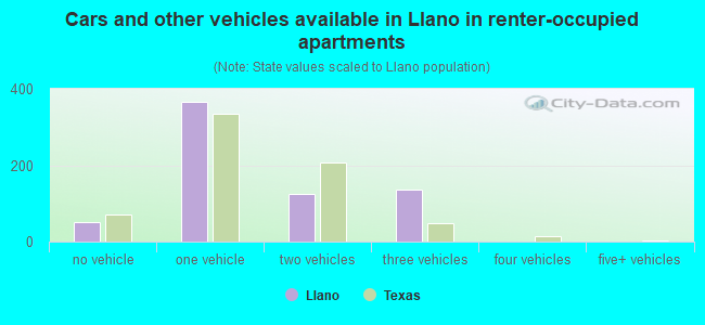 Cars and other vehicles available in Llano in renter-occupied apartments
