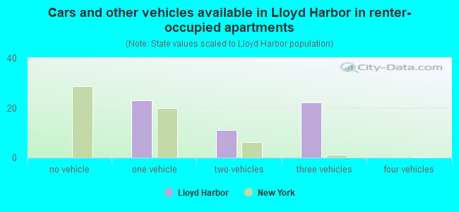 Cars and other vehicles available in Lloyd Harbor in renter-occupied apartments