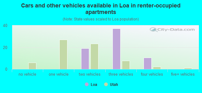 Cars and other vehicles available in Loa in renter-occupied apartments
