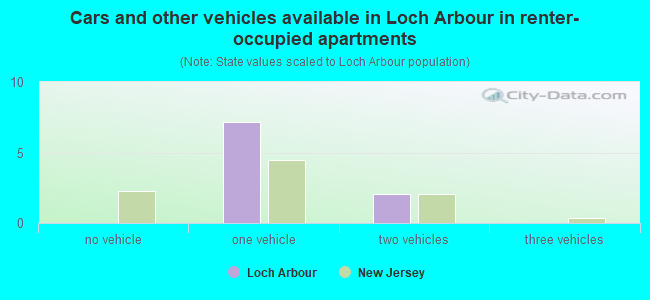 Cars and other vehicles available in Loch Arbour in renter-occupied apartments