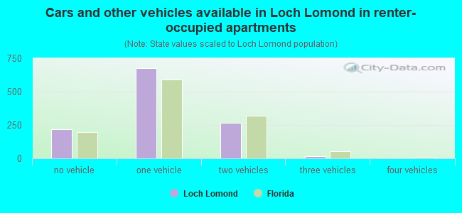 Cars and other vehicles available in Loch Lomond in renter-occupied apartments