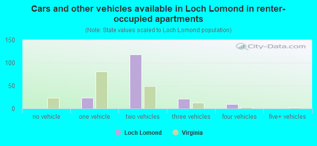 Cars and other vehicles available in Loch Lomond in renter-occupied apartments