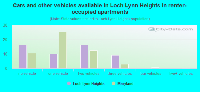 Cars and other vehicles available in Loch Lynn Heights in renter-occupied apartments