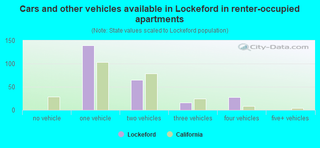 Cars and other vehicles available in Lockeford in renter-occupied apartments