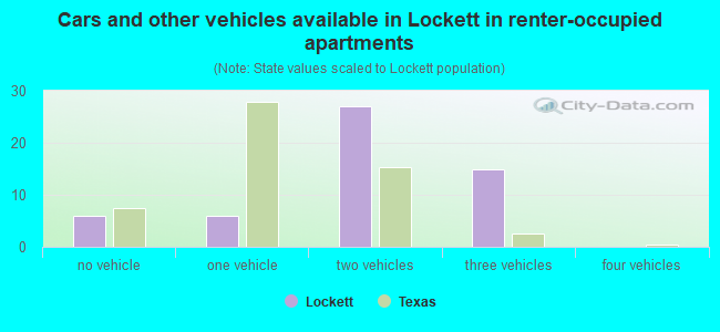 Cars and other vehicles available in Lockett in renter-occupied apartments