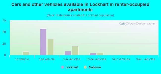 Cars and other vehicles available in Lockhart in renter-occupied apartments