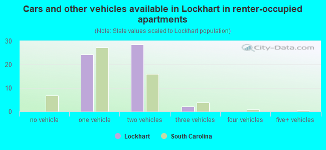 Cars and other vehicles available in Lockhart in renter-occupied apartments