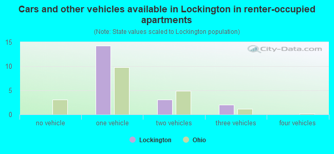 Cars and other vehicles available in Lockington in renter-occupied apartments