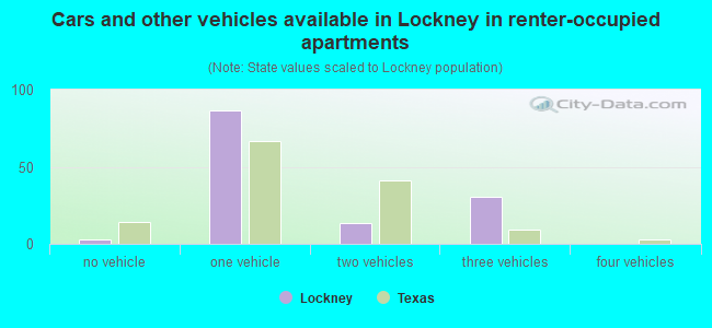 Cars and other vehicles available in Lockney in renter-occupied apartments