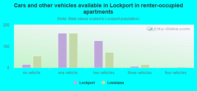 Cars and other vehicles available in Lockport in renter-occupied apartments