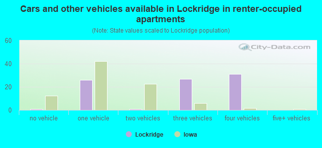 Cars and other vehicles available in Lockridge in renter-occupied apartments