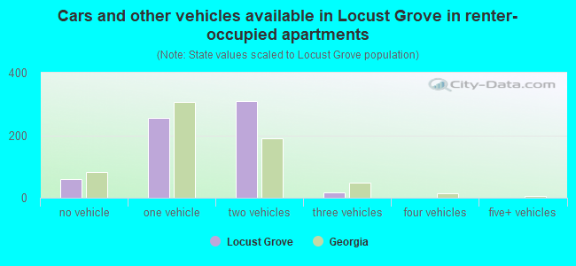 Cars and other vehicles available in Locust Grove in renter-occupied apartments