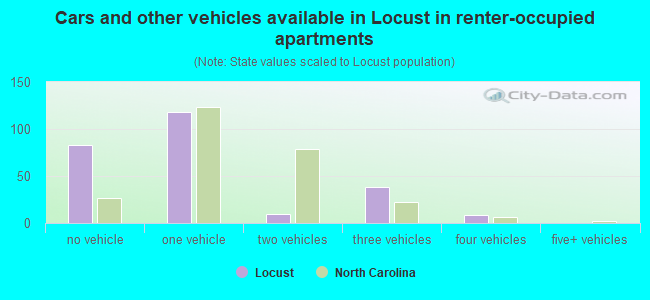 Cars and other vehicles available in Locust in renter-occupied apartments