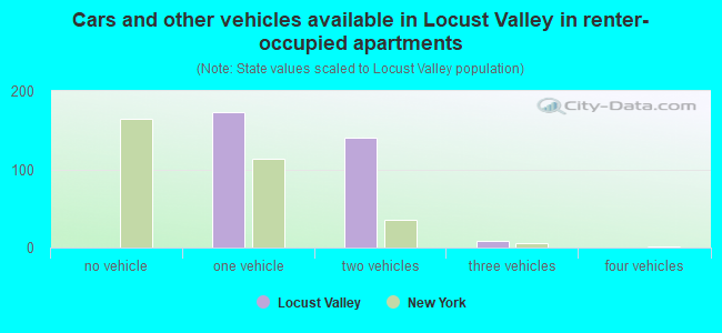 Cars and other vehicles available in Locust Valley in renter-occupied apartments