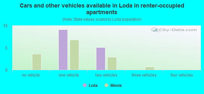Cars and other vehicles available in Loda in renter-occupied apartments