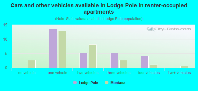 Cars and other vehicles available in Lodge Pole in renter-occupied apartments
