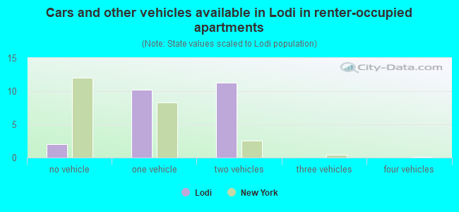 Cars and other vehicles available in Lodi in renter-occupied apartments