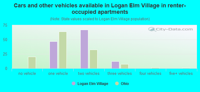 Cars and other vehicles available in Logan Elm Village in renter-occupied apartments
